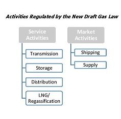 Downstream Gas Activities